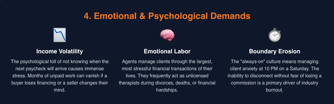 Title: Emotional & Psychological Demands. Topics: Income Volatility, Emotional Labor, Boundary Erosion. Icons: graph, brain, clock on dark background.
